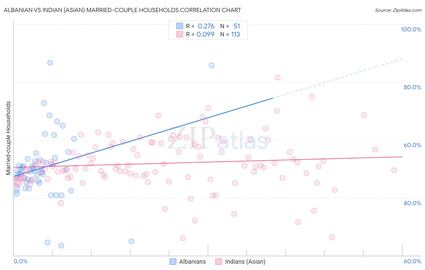 Albanian vs Indian (Asian) Married-couple Households
