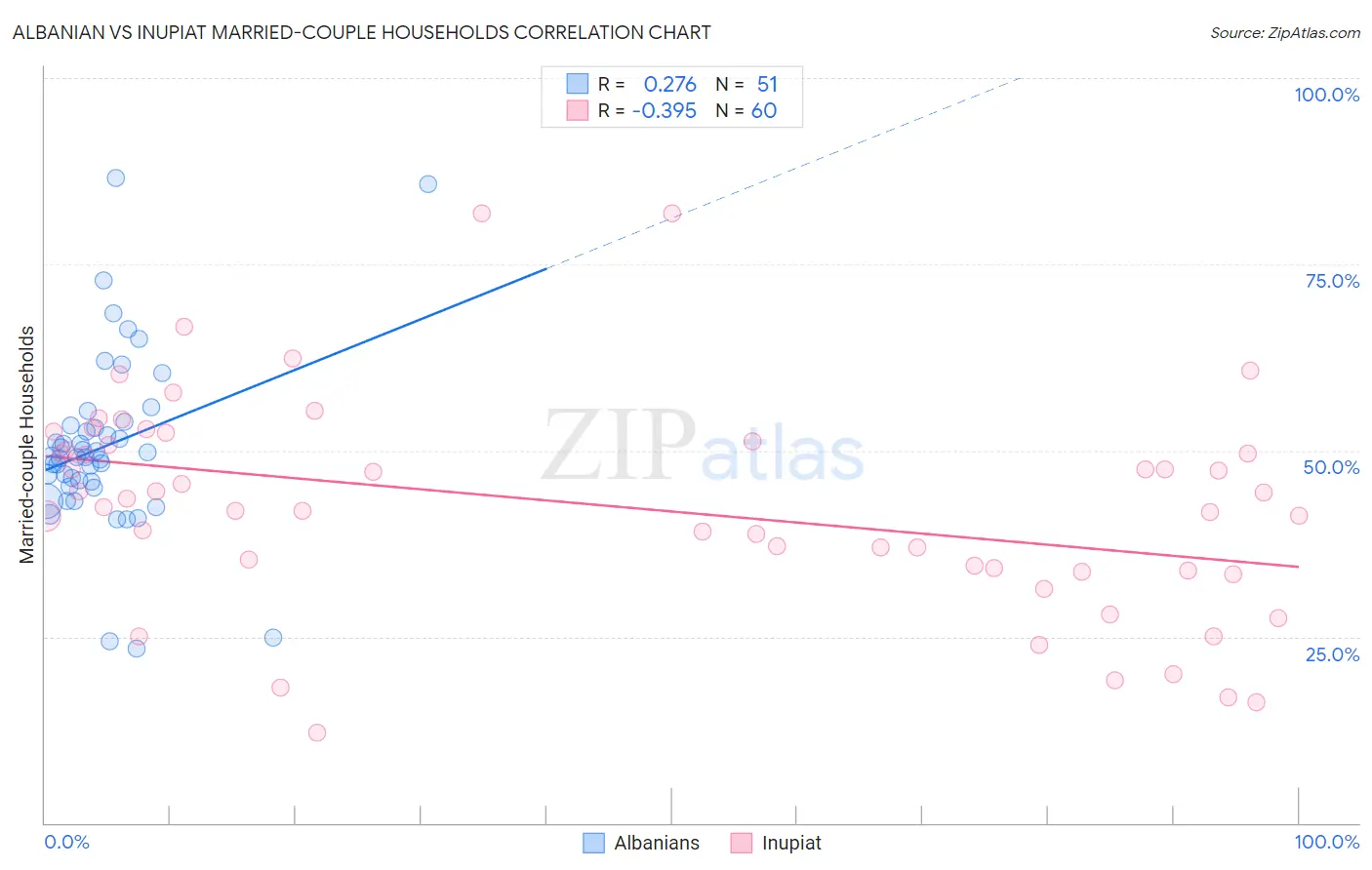 Albanian vs Inupiat Married-couple Households