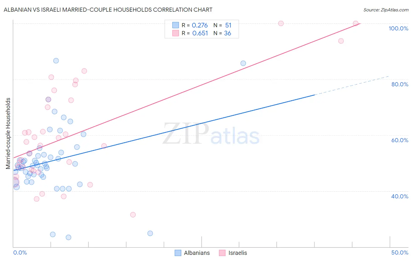 Albanian vs Israeli Married-couple Households