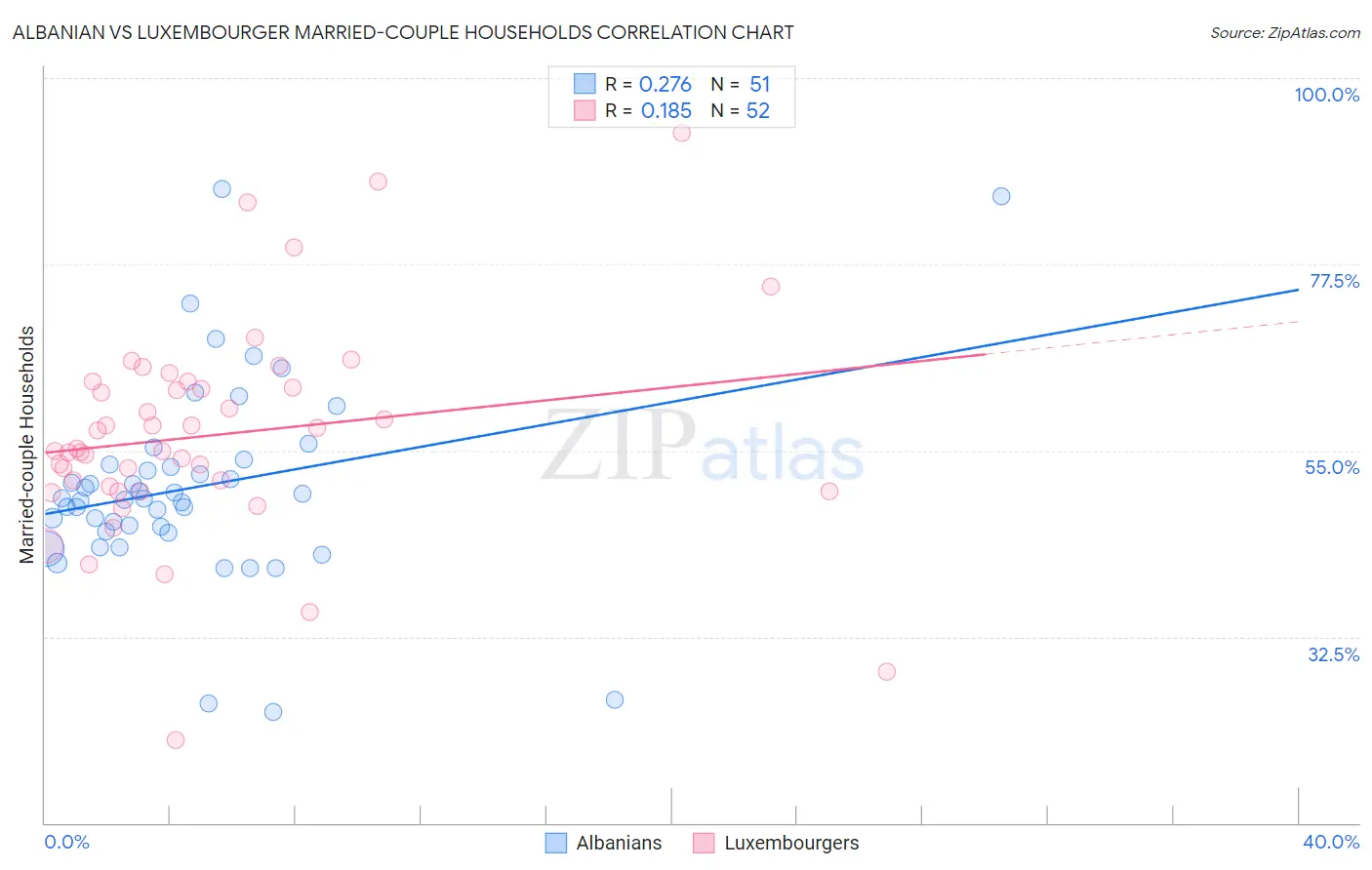 Albanian vs Luxembourger Married-couple Households