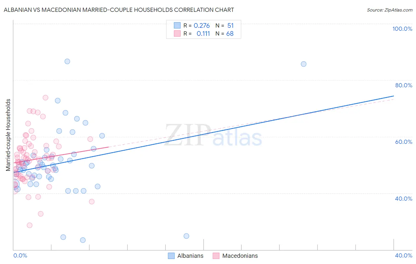 Albanian vs Macedonian Married-couple Households