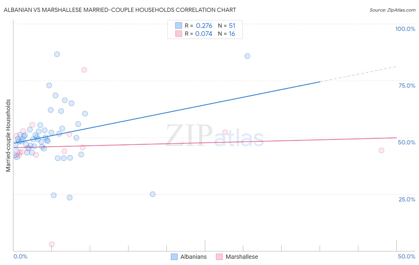 Albanian vs Marshallese Married-couple Households