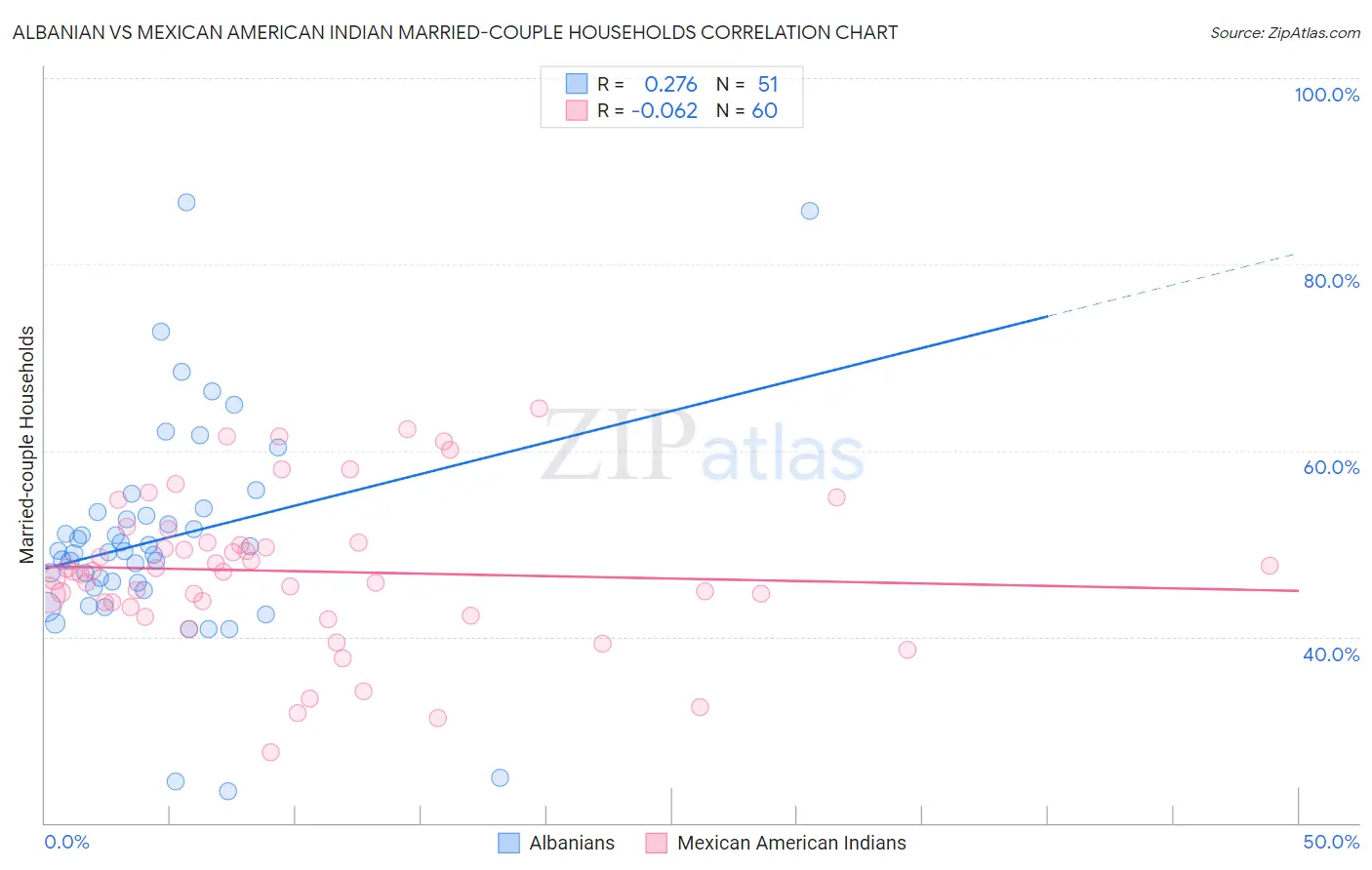 Albanian vs Mexican American Indian Married-couple Households