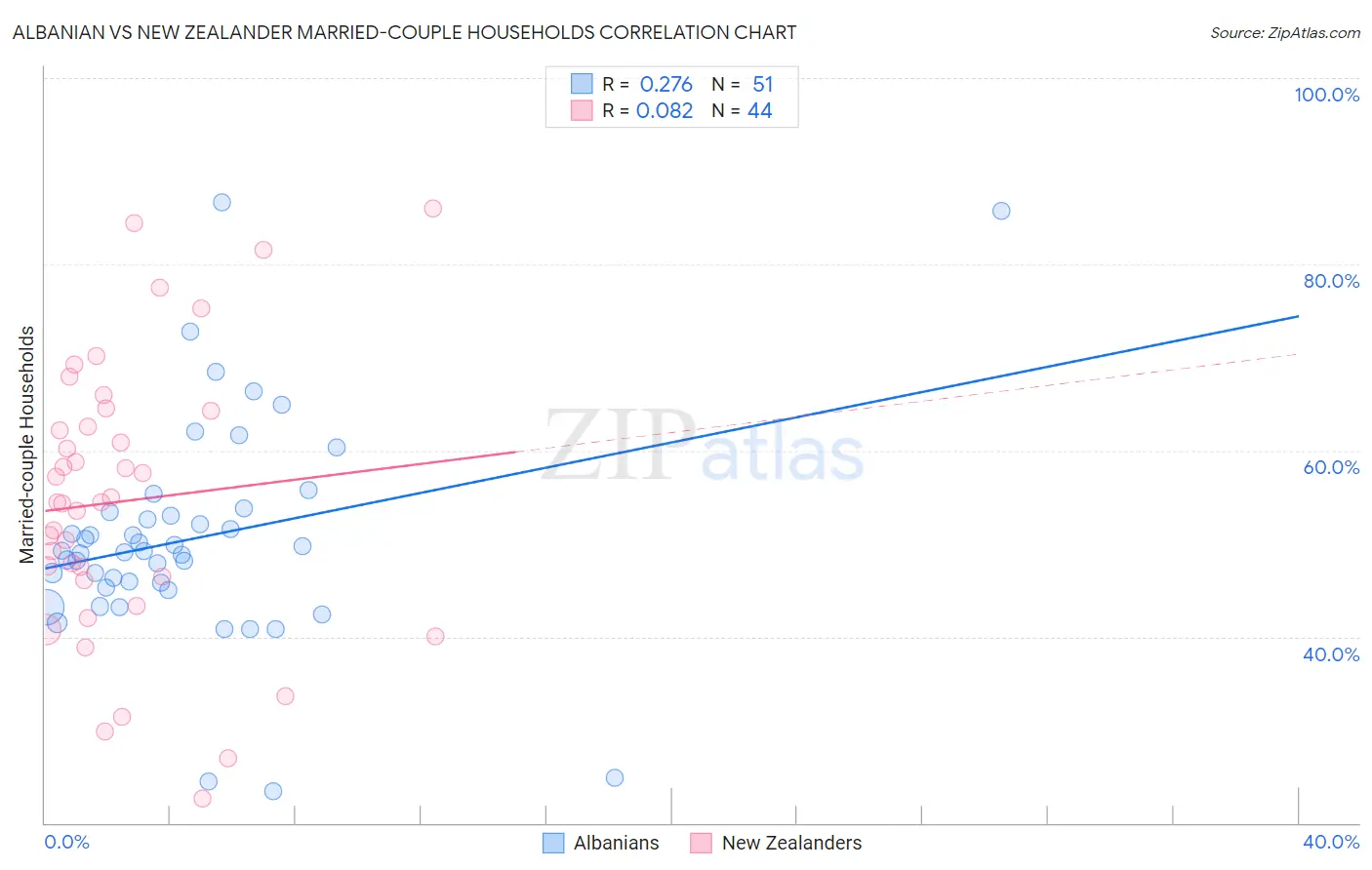Albanian vs New Zealander Married-couple Households