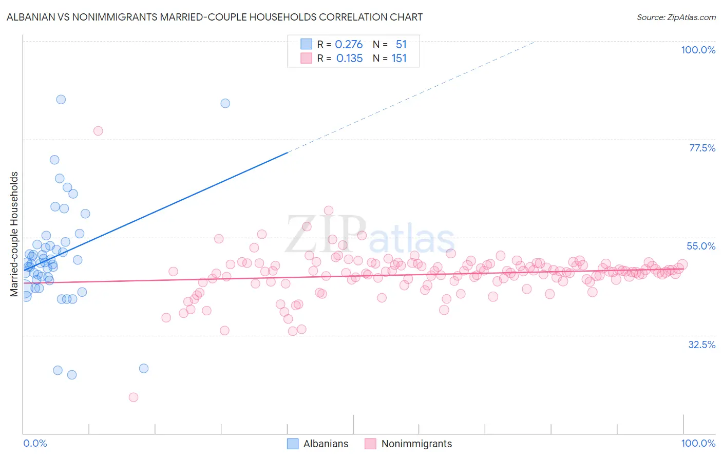 Albanian vs Nonimmigrants Married-couple Households