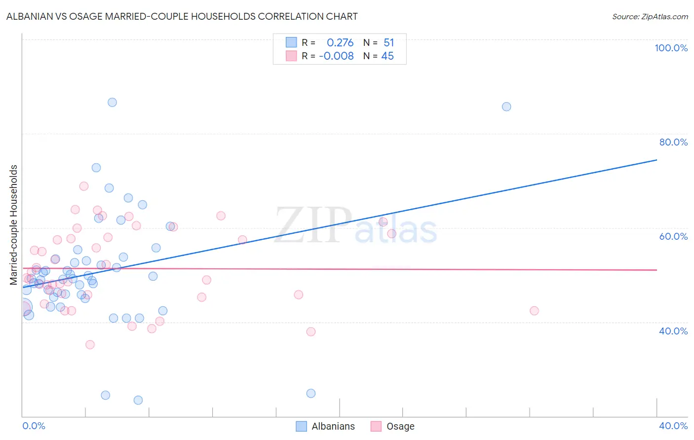 Albanian vs Osage Married-couple Households