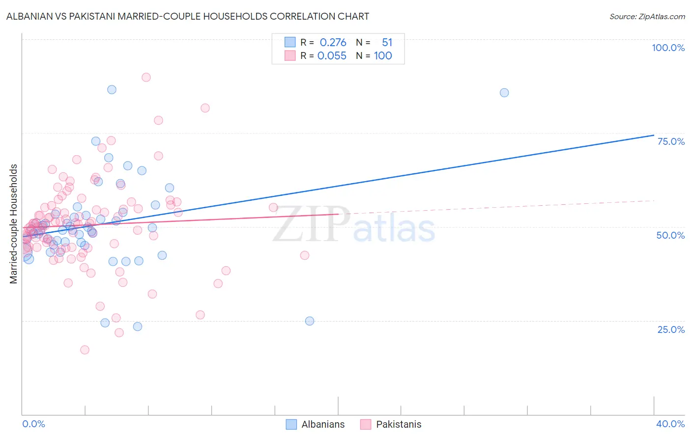 Albanian vs Pakistani Married-couple Households