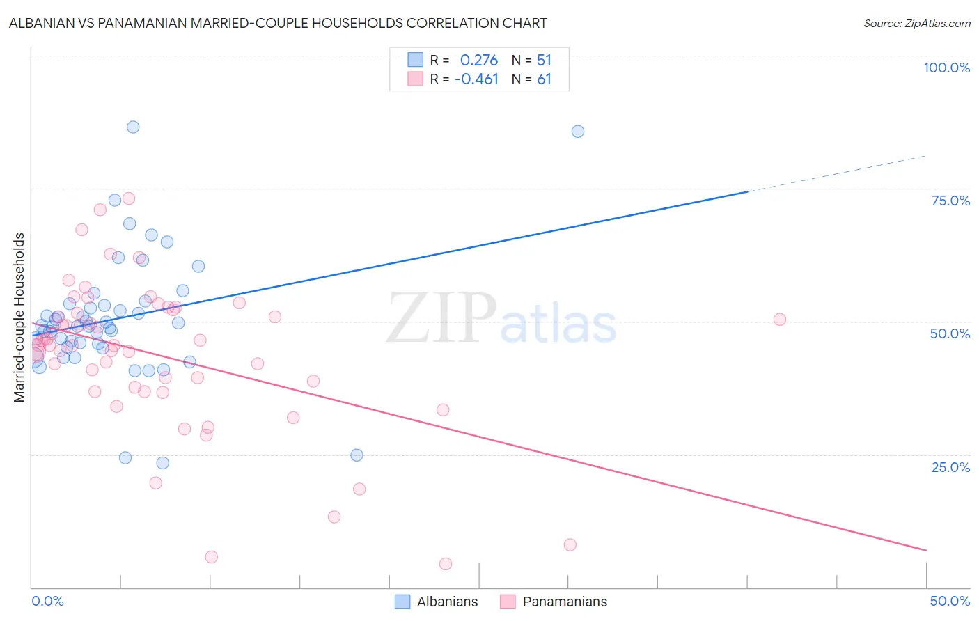Albanian vs Panamanian Married-couple Households