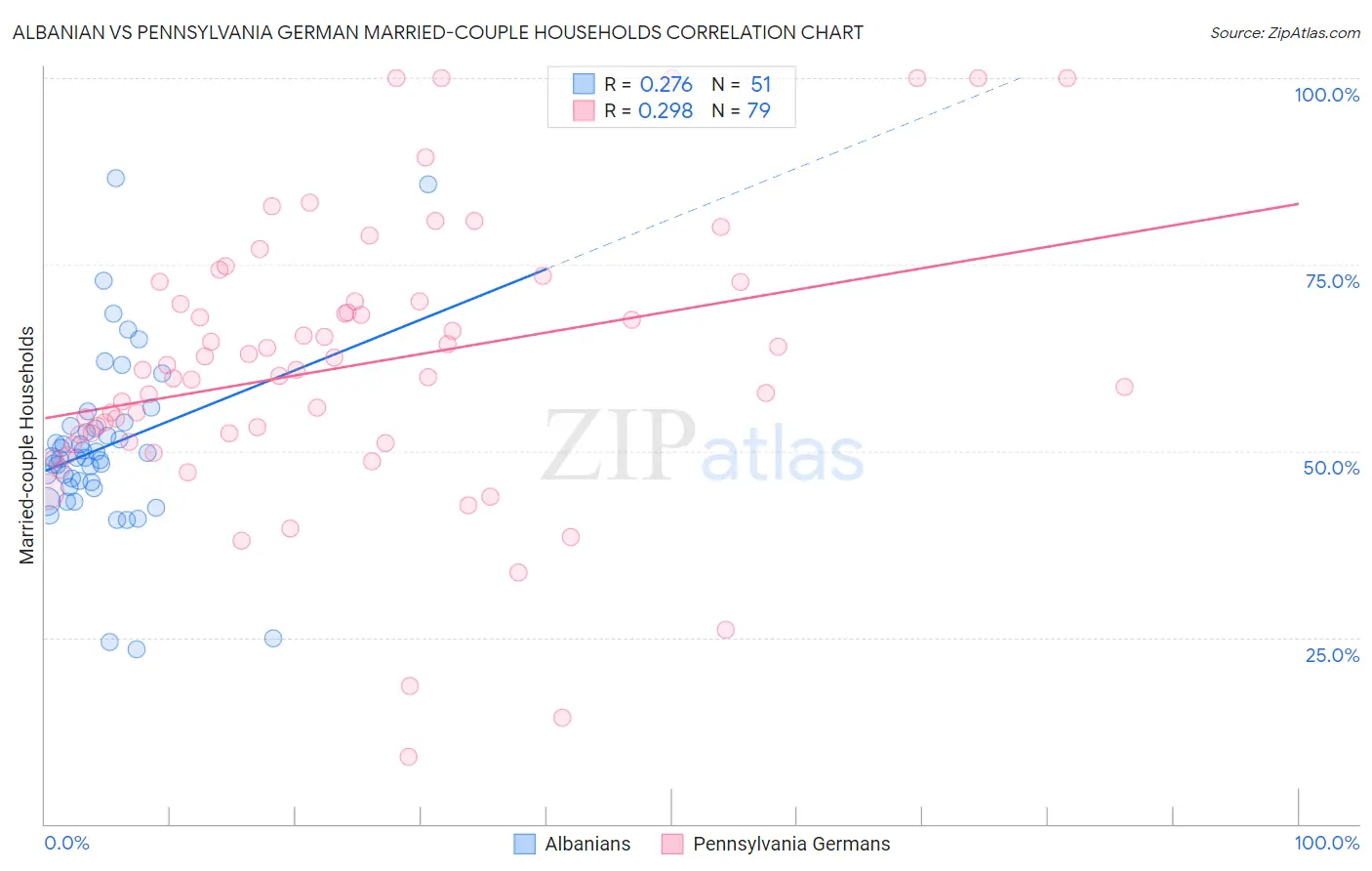 Albanian vs Pennsylvania German Married-couple Households