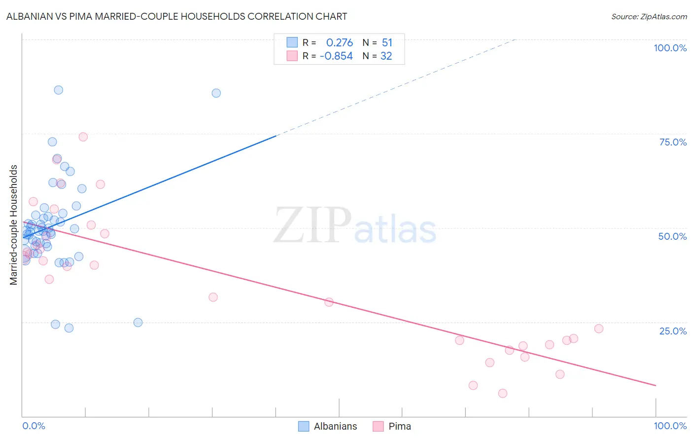 Albanian vs Pima Married-couple Households