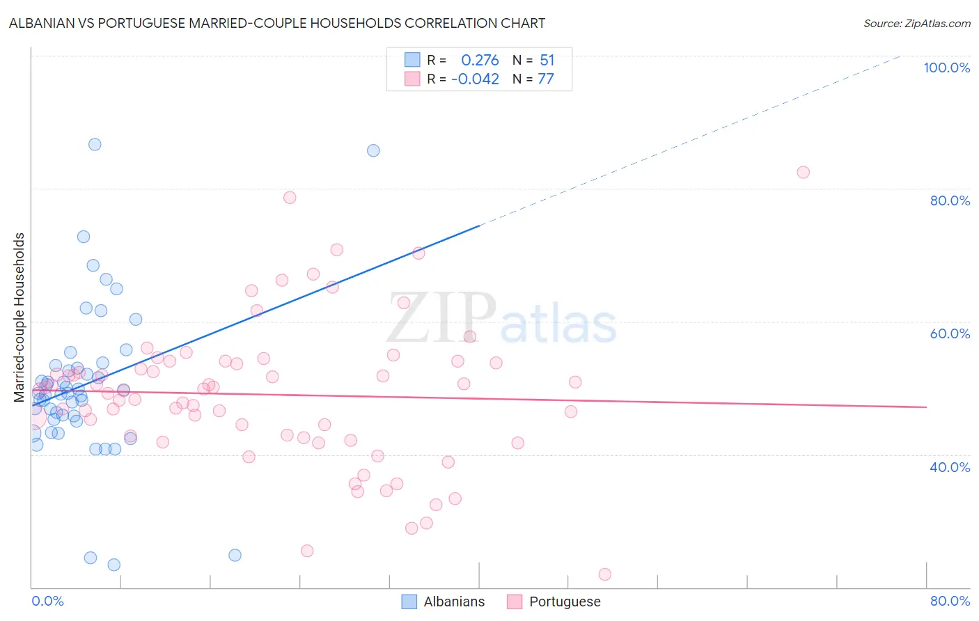 Albanian vs Portuguese Married-couple Households