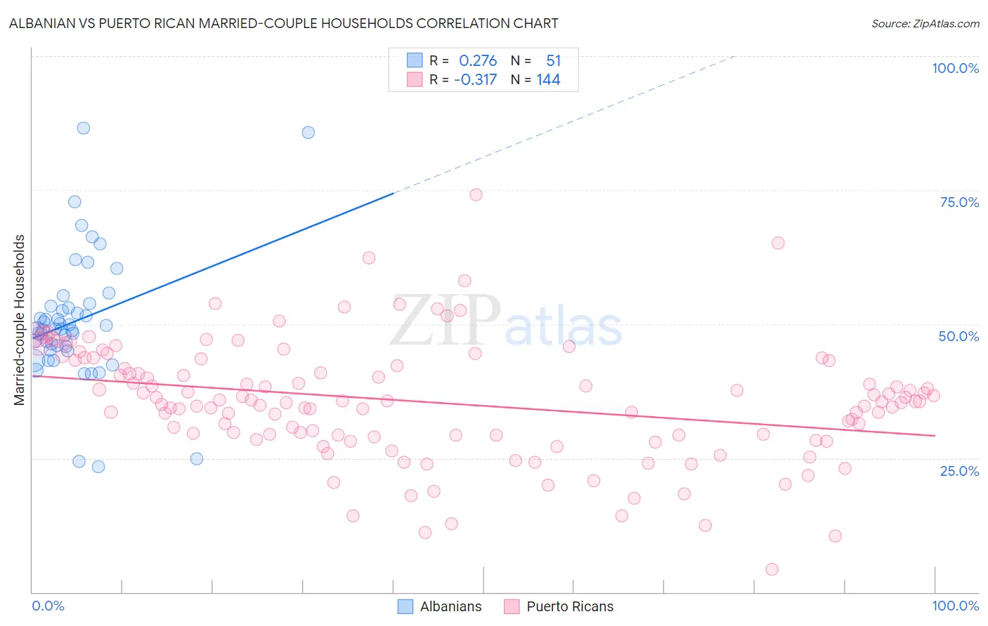 Albanian vs Puerto Rican Married-couple Households