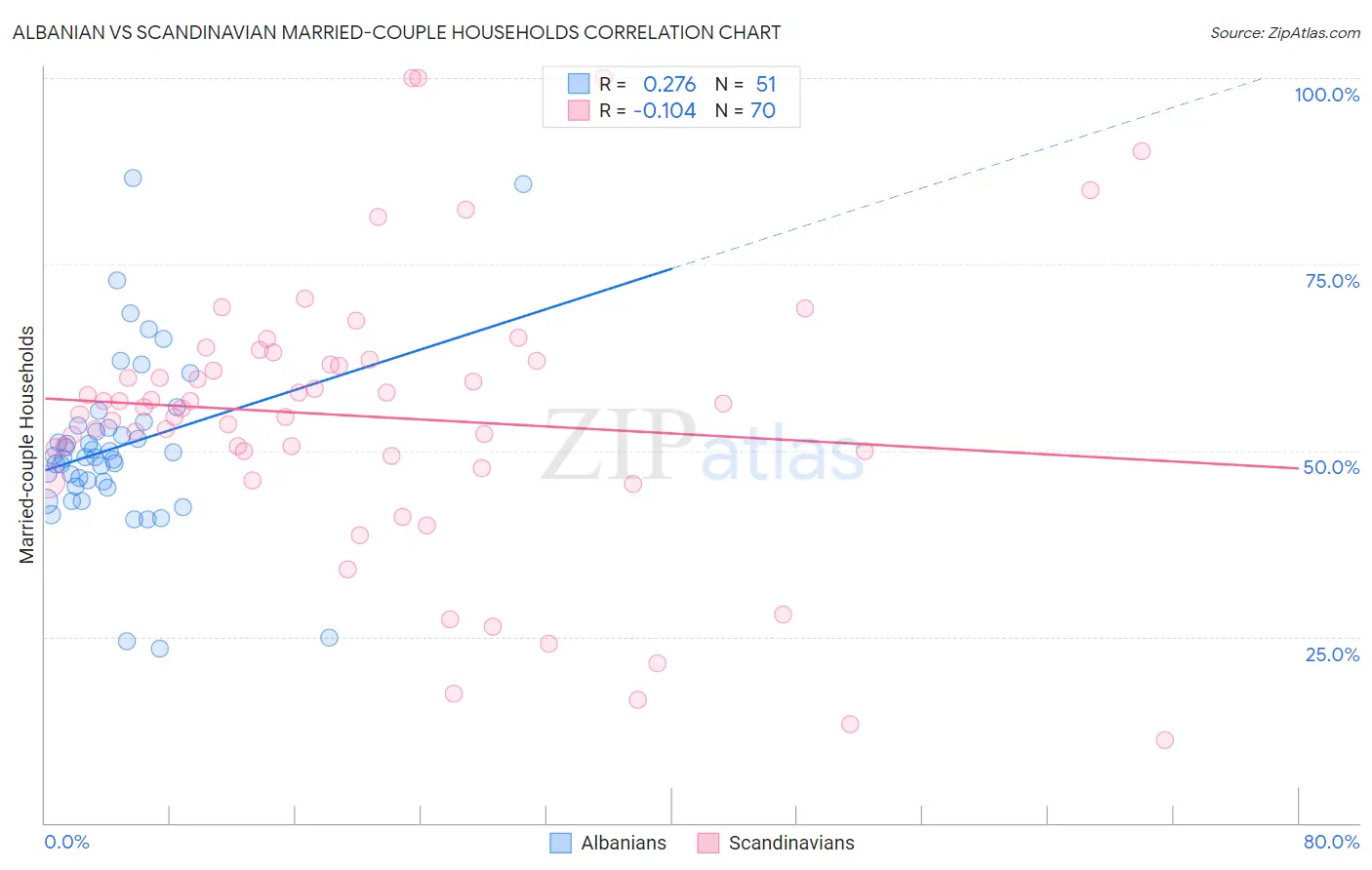 Albanian vs Scandinavian Married-couple Households