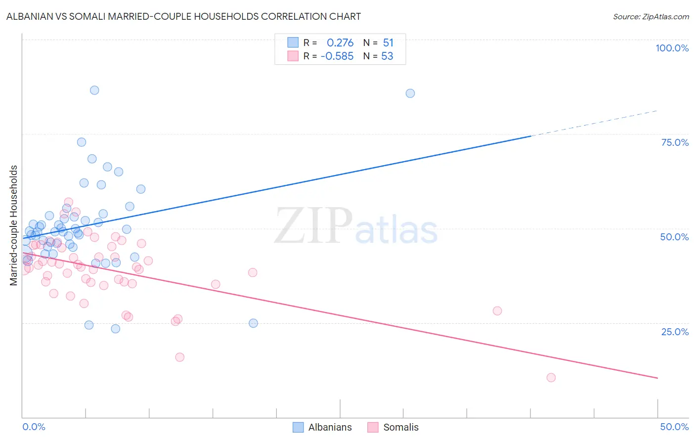 Albanian vs Somali Married-couple Households