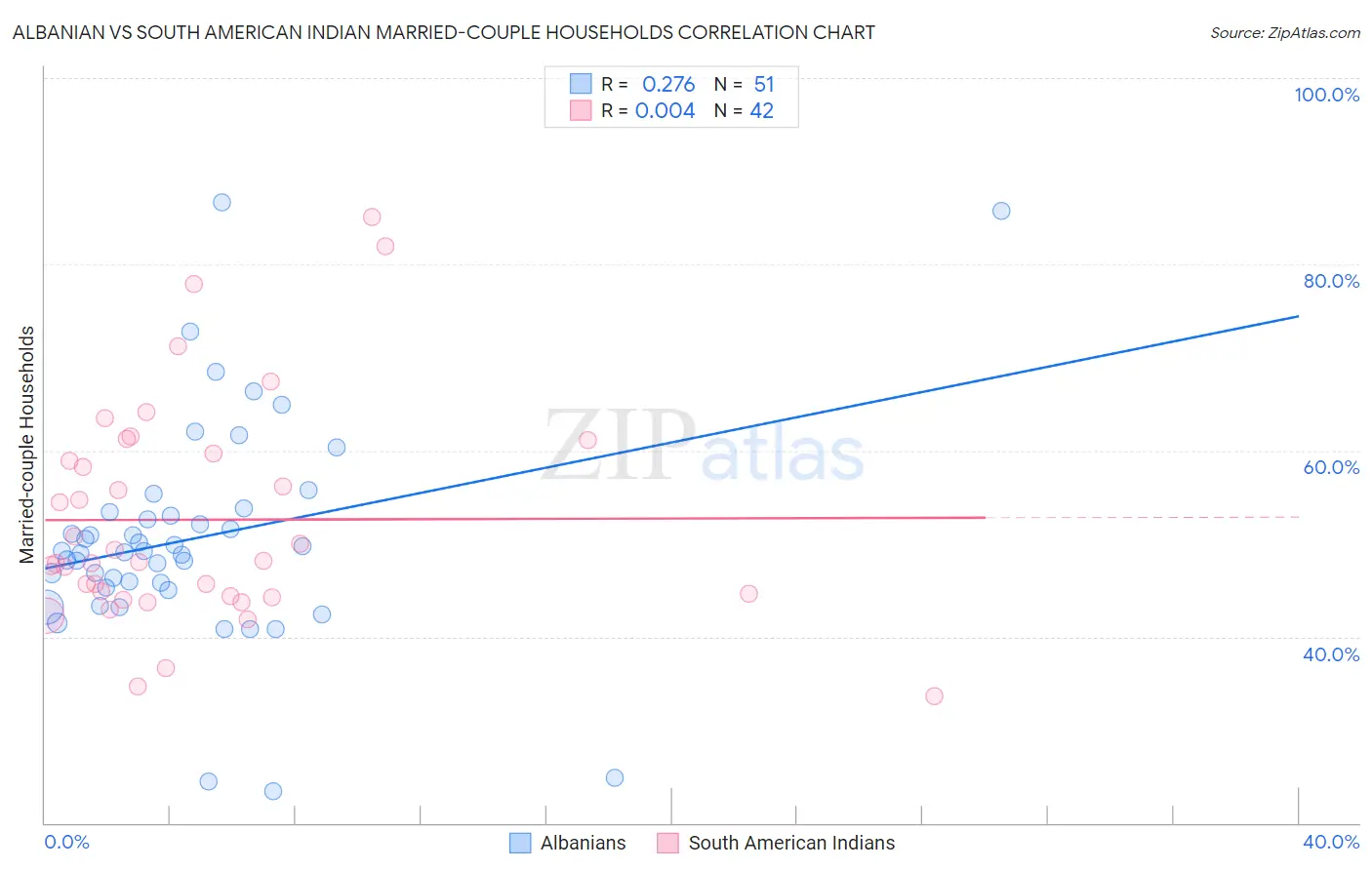 Albanian vs South American Indian Married-couple Households