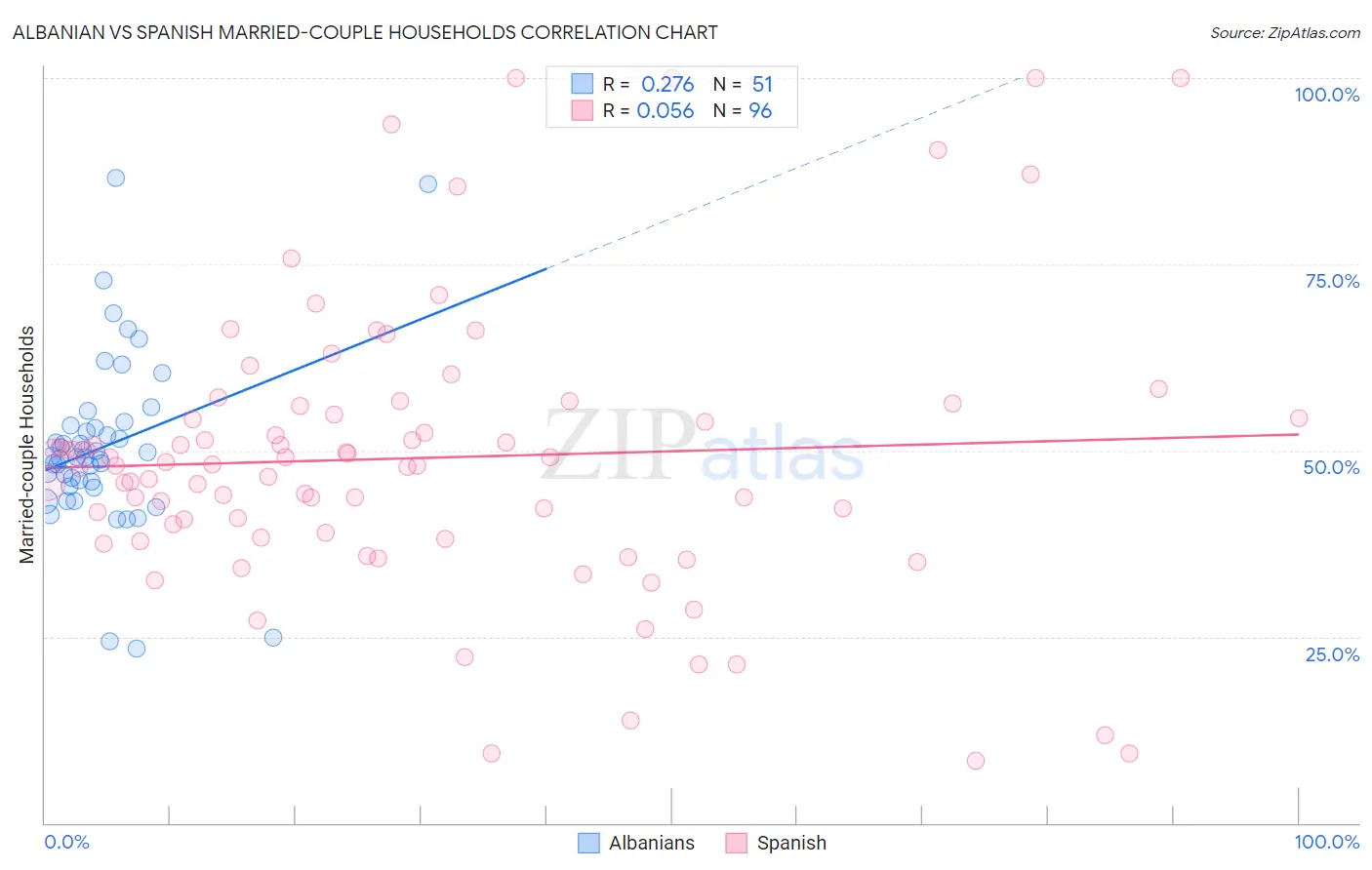Albanian vs Spanish Married-couple Households