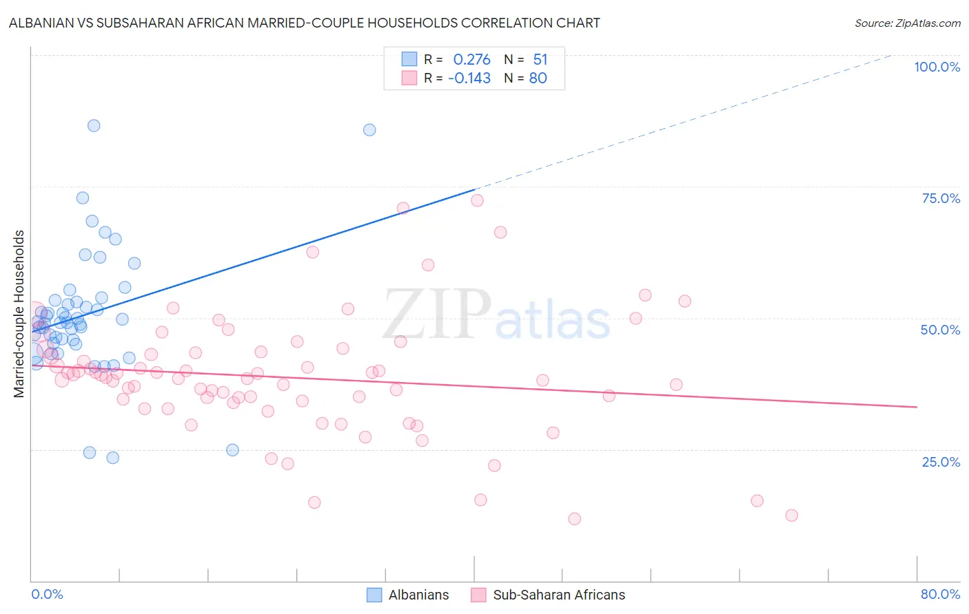 Albanian vs Subsaharan African Married-couple Households