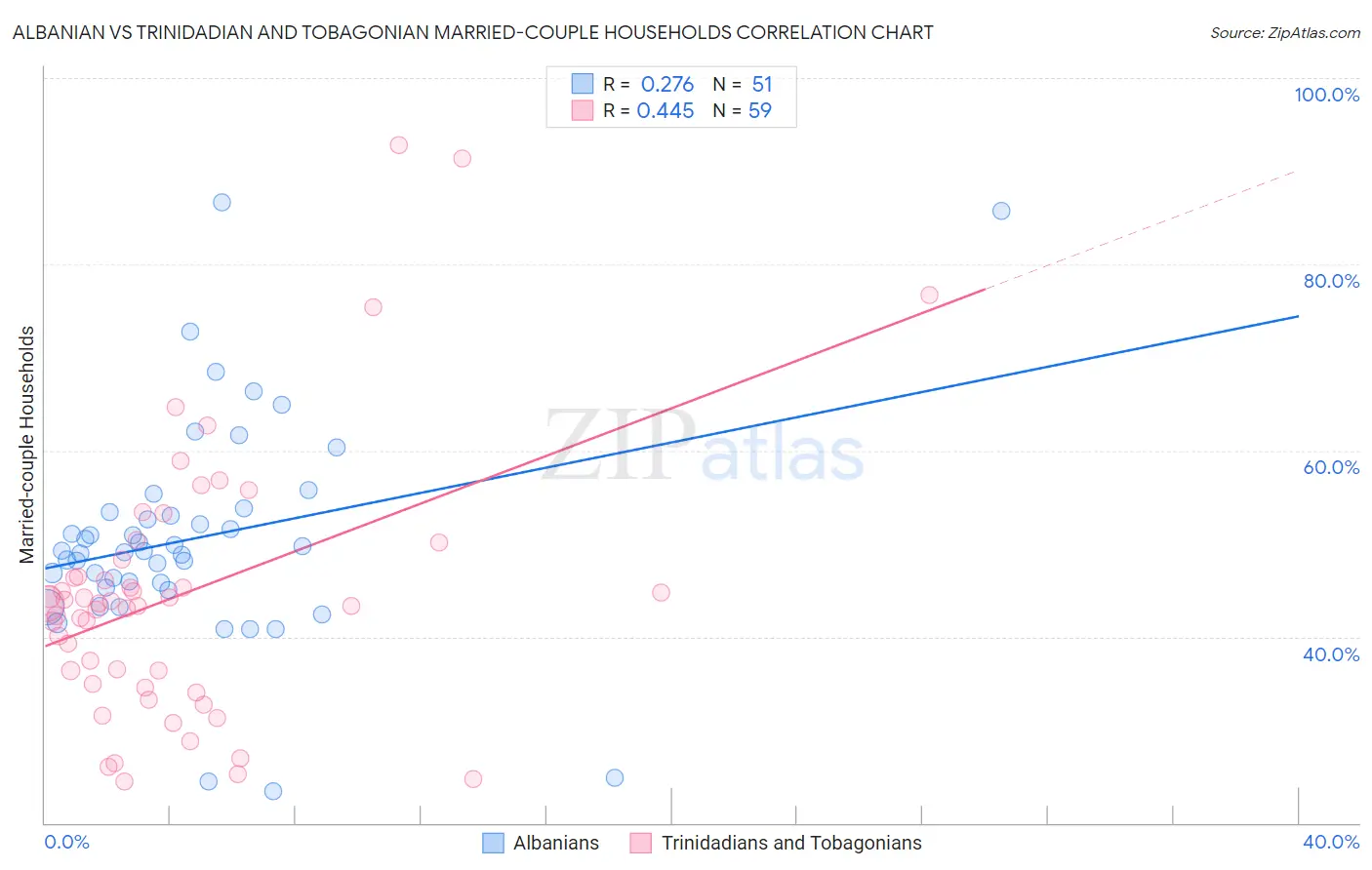 Albanian vs Trinidadian and Tobagonian Married-couple Households