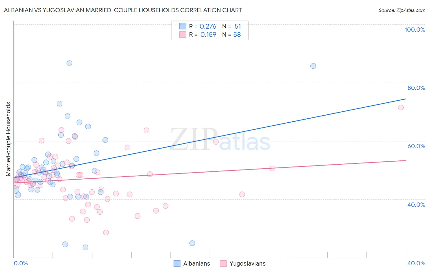 Albanian vs Yugoslavian Married-couple Households
