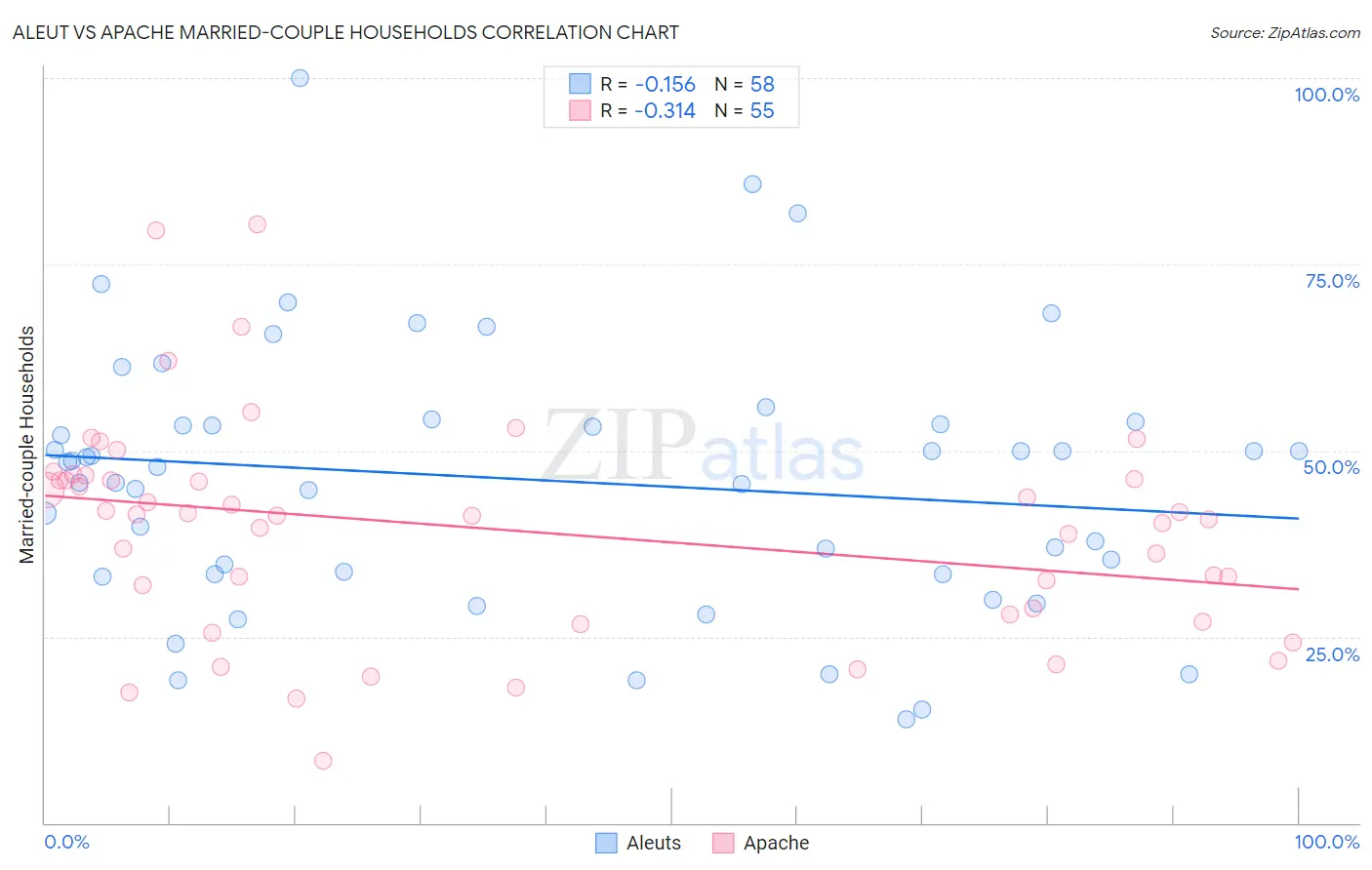 Aleut vs Apache Married-couple Households