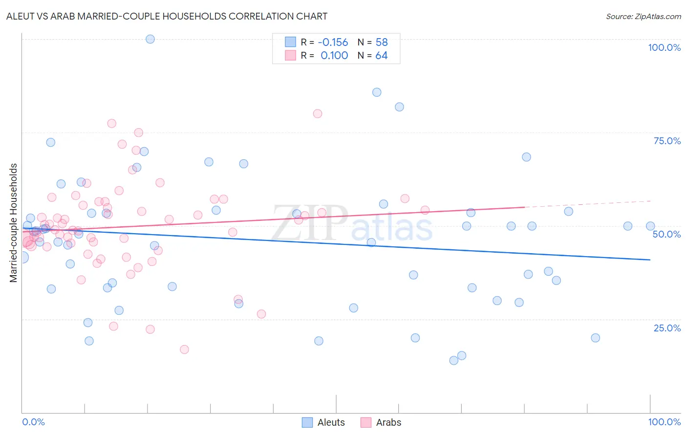 Aleut vs Arab Married-couple Households