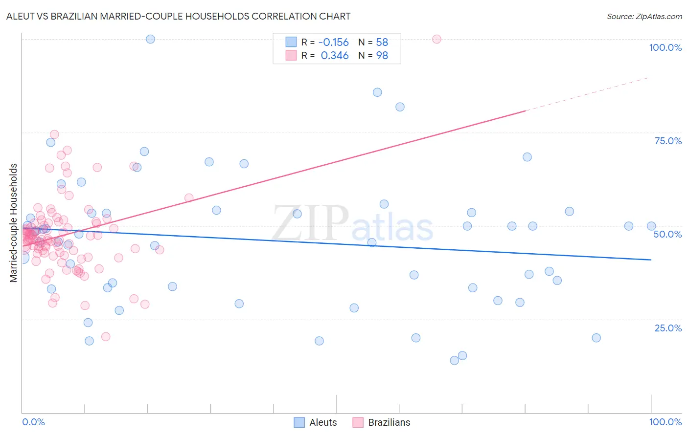 Aleut vs Brazilian Married-couple Households