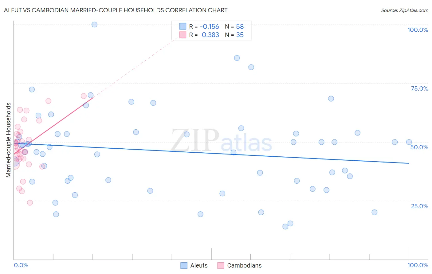 Aleut vs Cambodian Married-couple Households