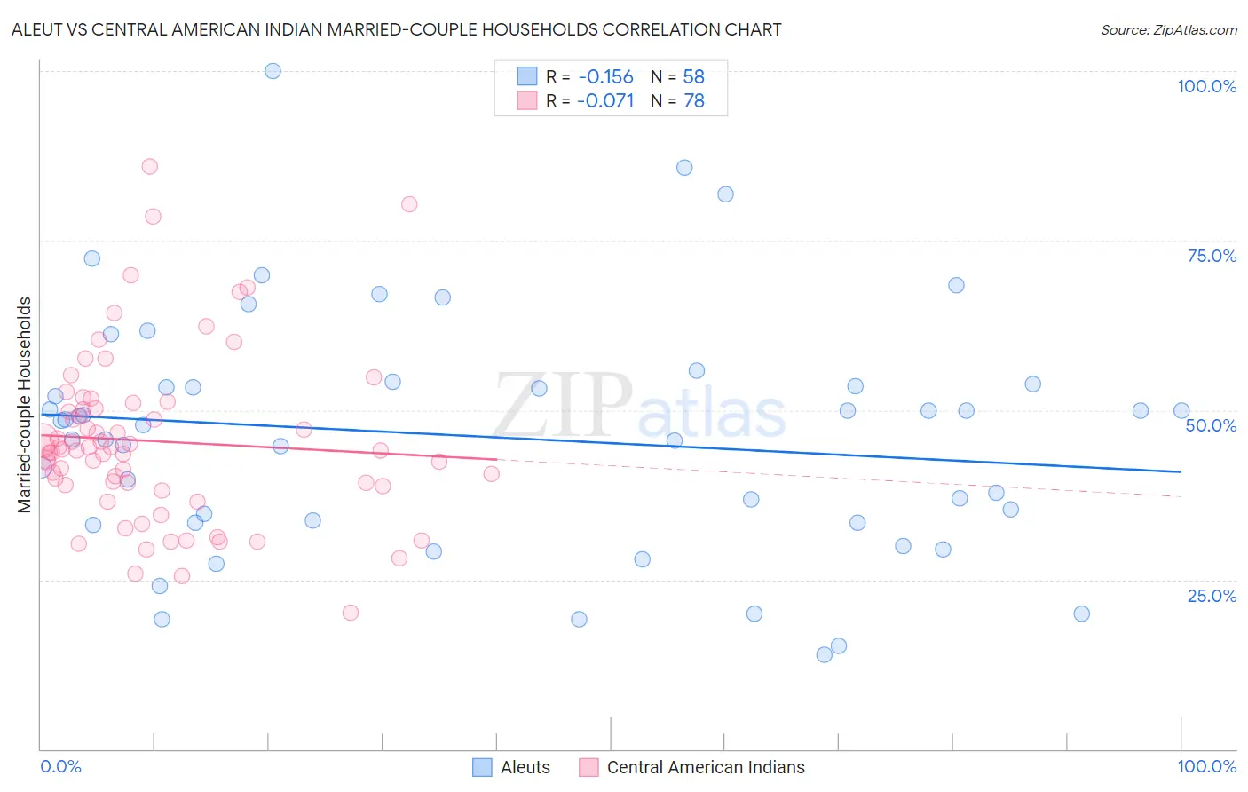 Aleut vs Central American Indian Married-couple Households