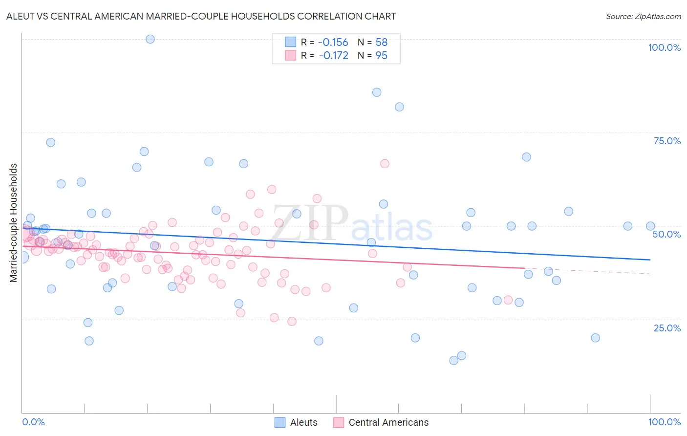 Aleut vs Central American Married-couple Households