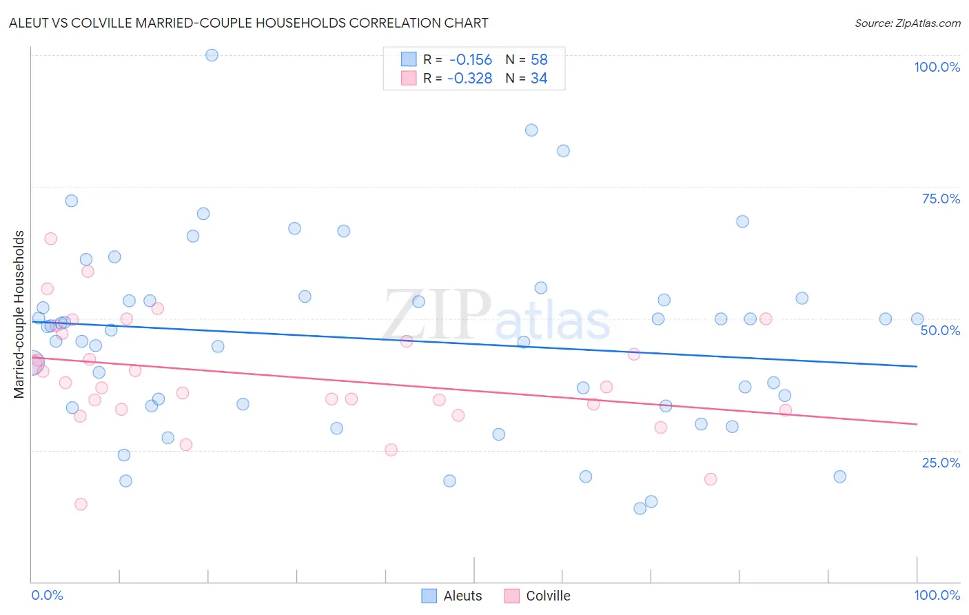 Aleut vs Colville Married-couple Households