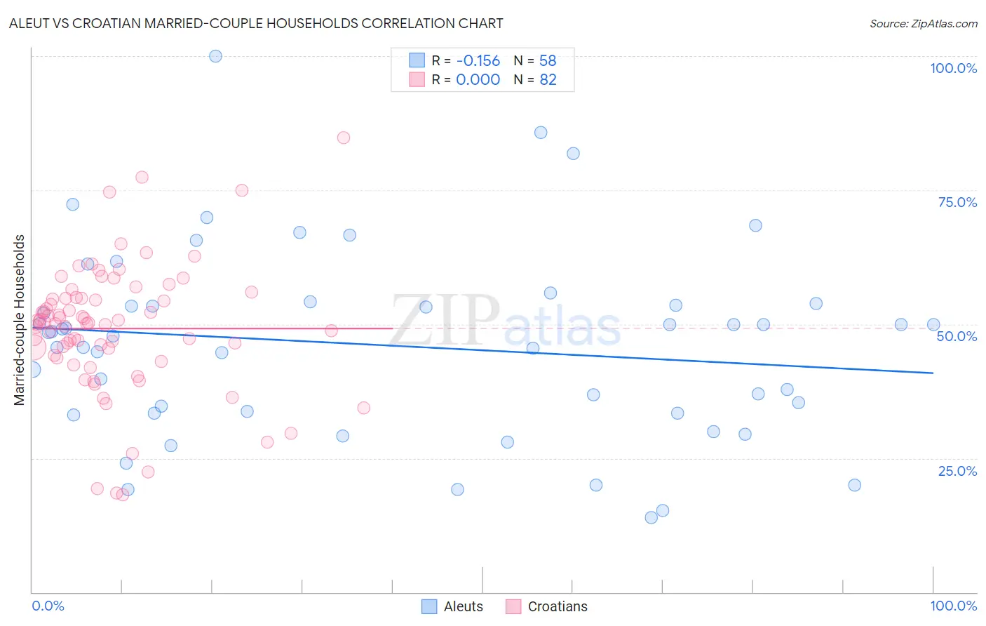 Aleut vs Croatian Married-couple Households