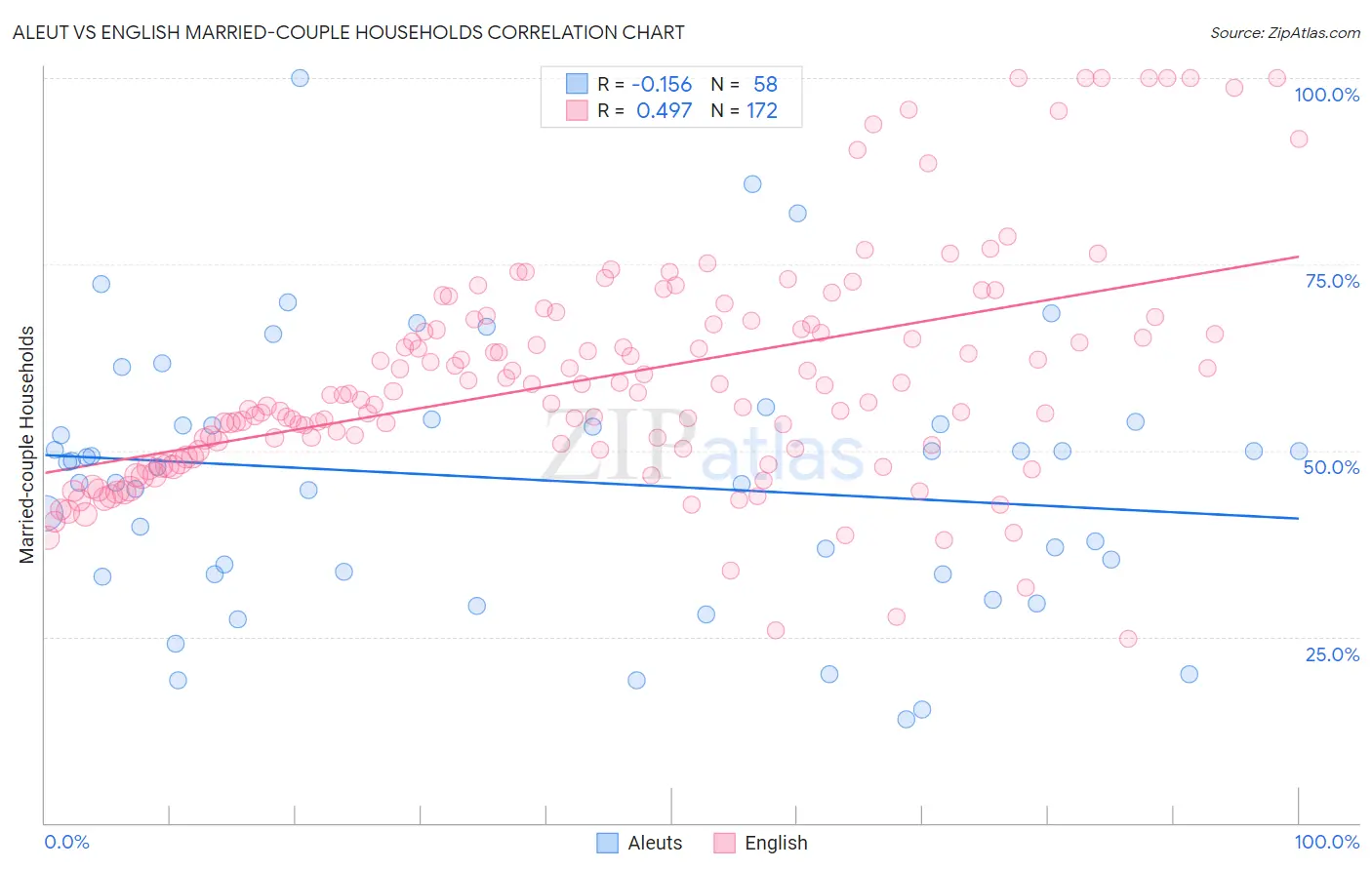 Aleut vs English Married-couple Households
