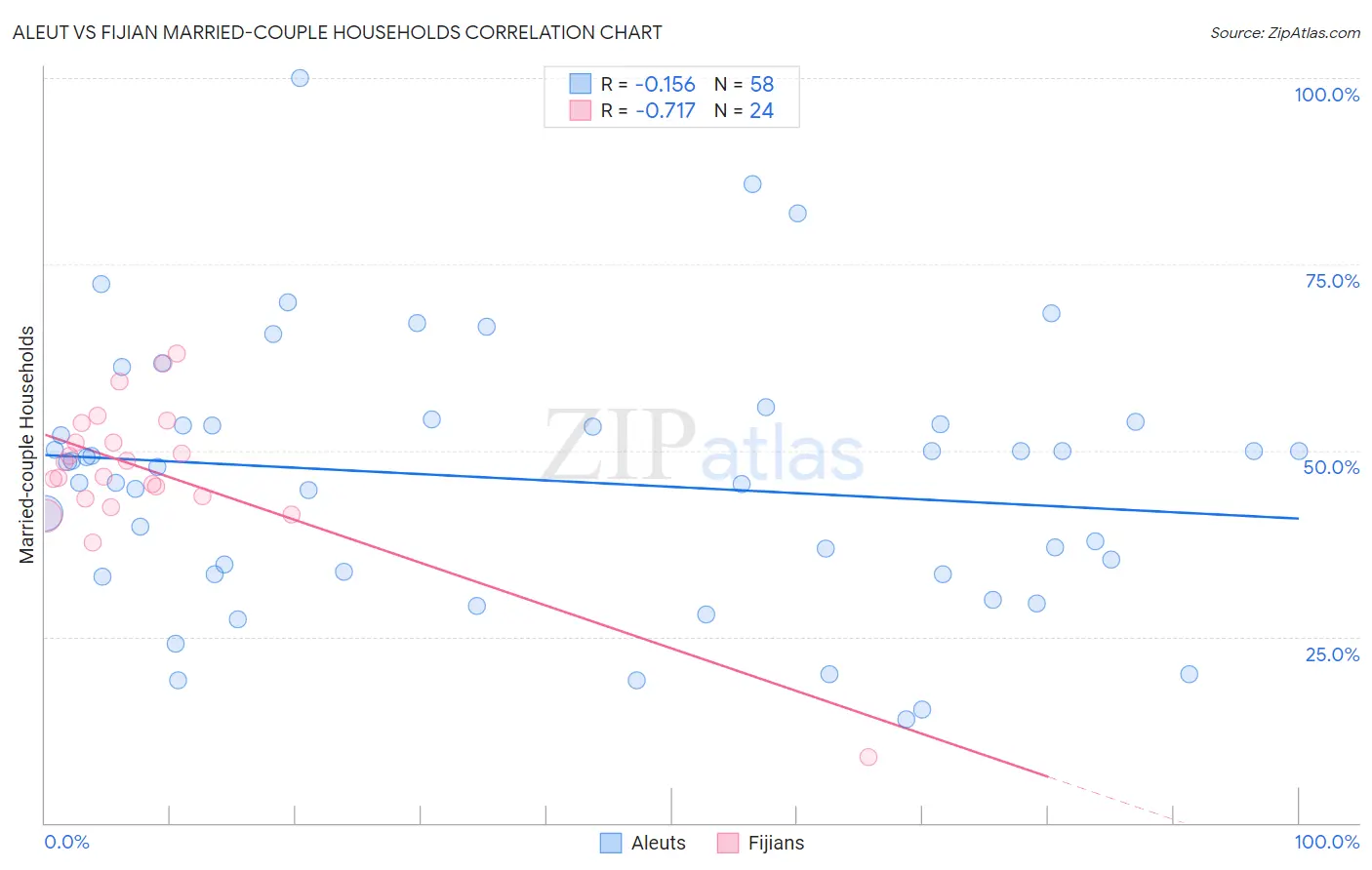 Aleut vs Fijian Married-couple Households