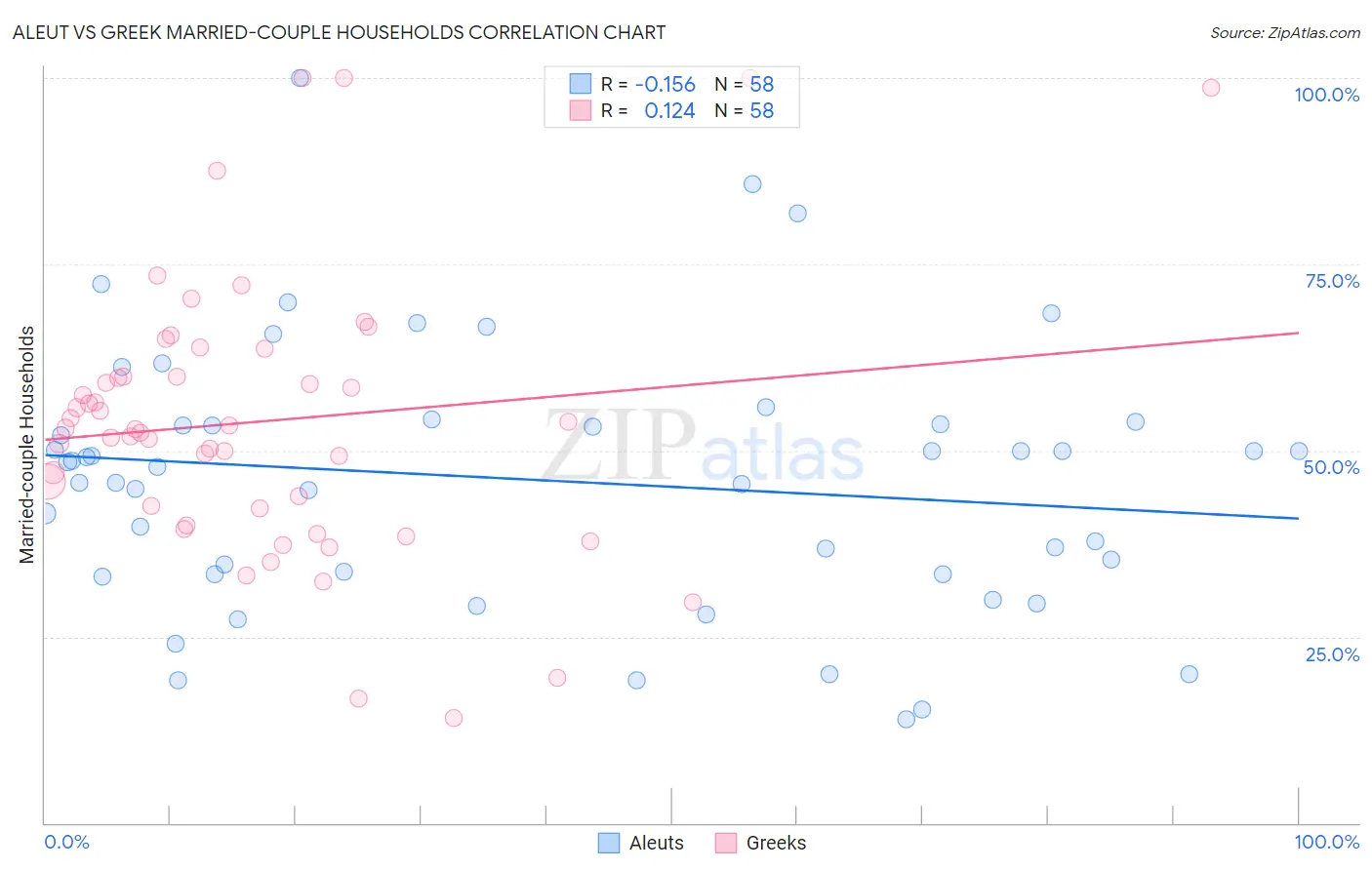 Aleut vs Greek Married-couple Households