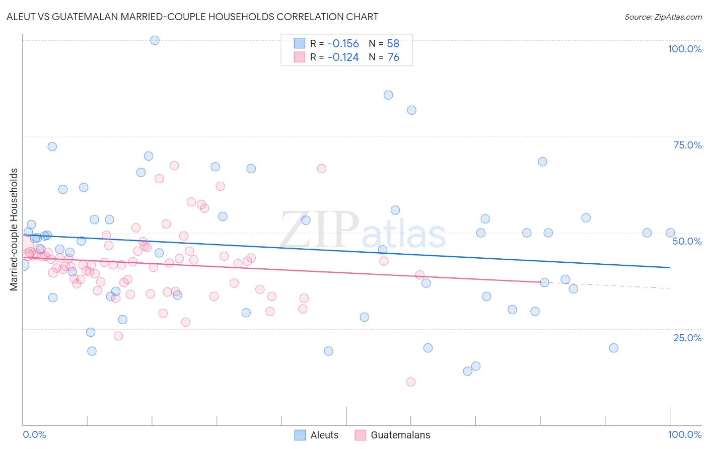 Aleut vs Guatemalan Married-couple Households