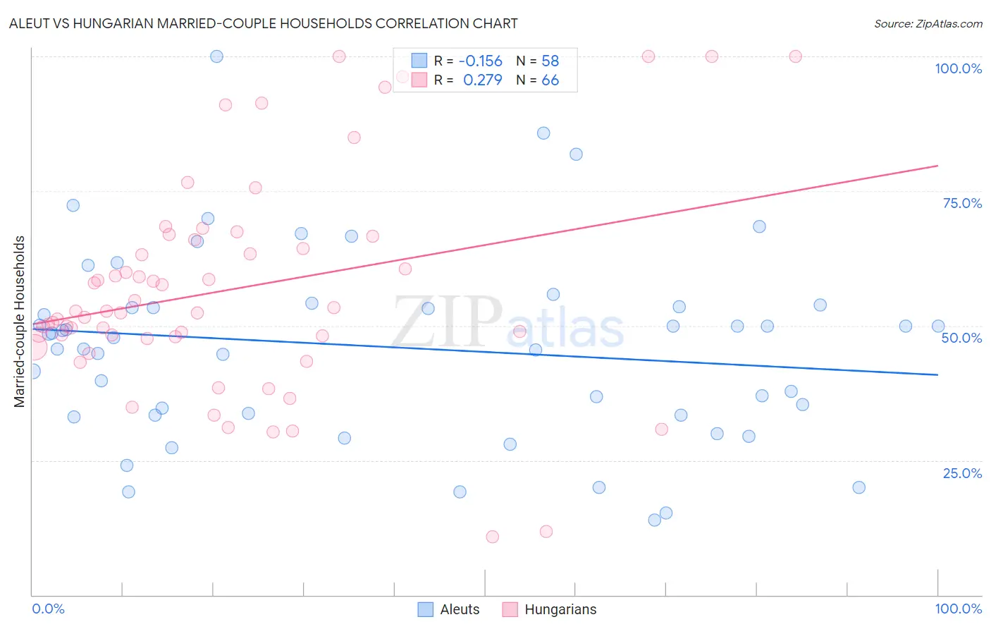 Aleut vs Hungarian Married-couple Households