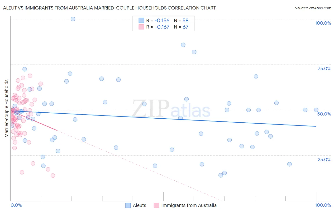 Aleut vs Immigrants from Australia Married-couple Households