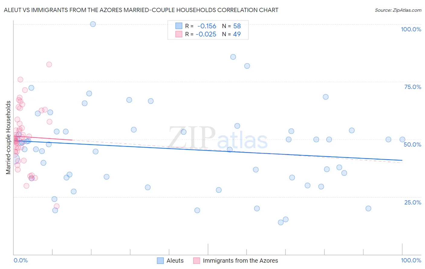 Aleut vs Immigrants from the Azores Married-couple Households