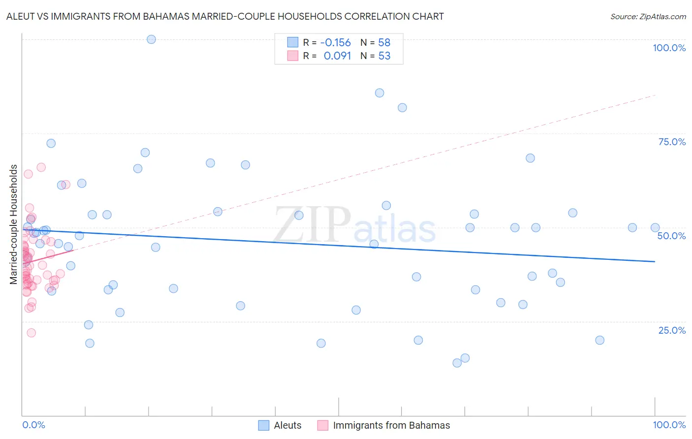 Aleut vs Immigrants from Bahamas Married-couple Households