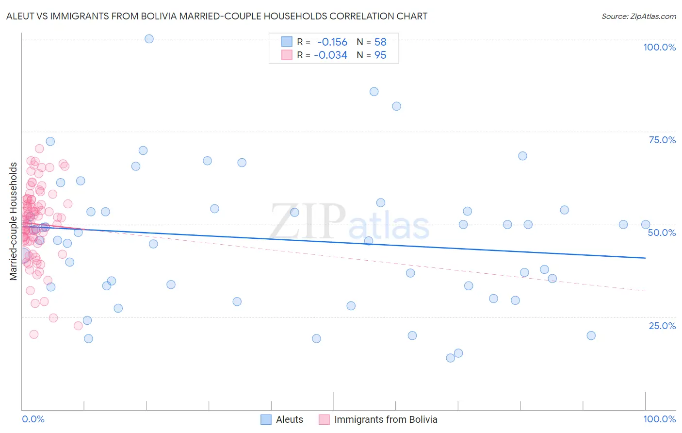 Aleut vs Immigrants from Bolivia Married-couple Households