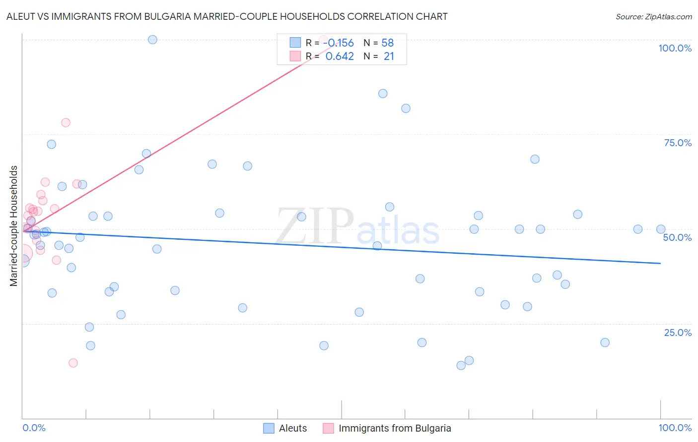 Aleut vs Immigrants from Bulgaria Married-couple Households