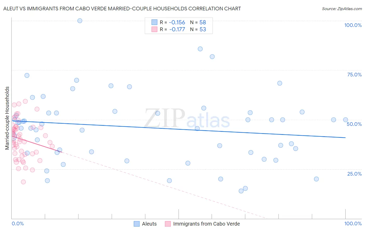 Aleut vs Immigrants from Cabo Verde Married-couple Households