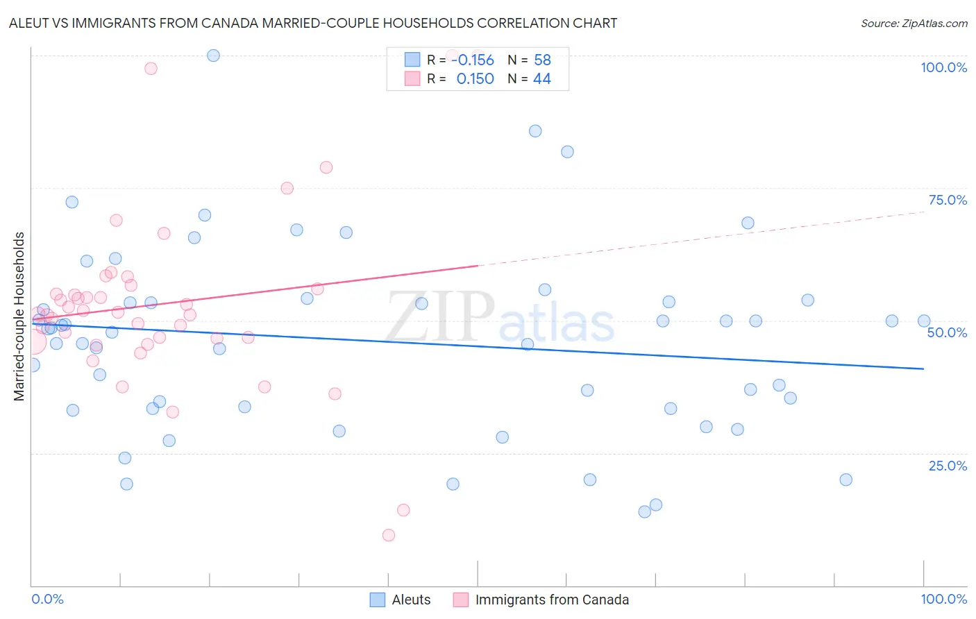 Aleut vs Immigrants from Canada Married-couple Households