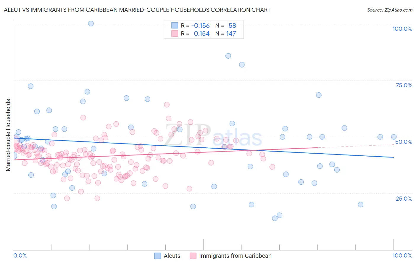 Aleut vs Immigrants from Caribbean Married-couple Households