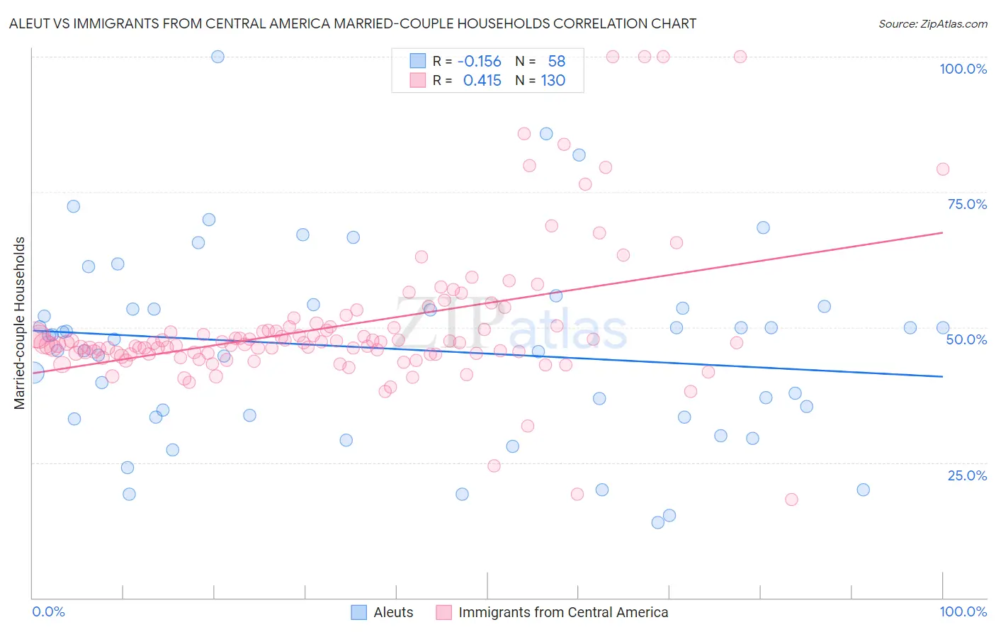 Aleut vs Immigrants from Central America Married-couple Households