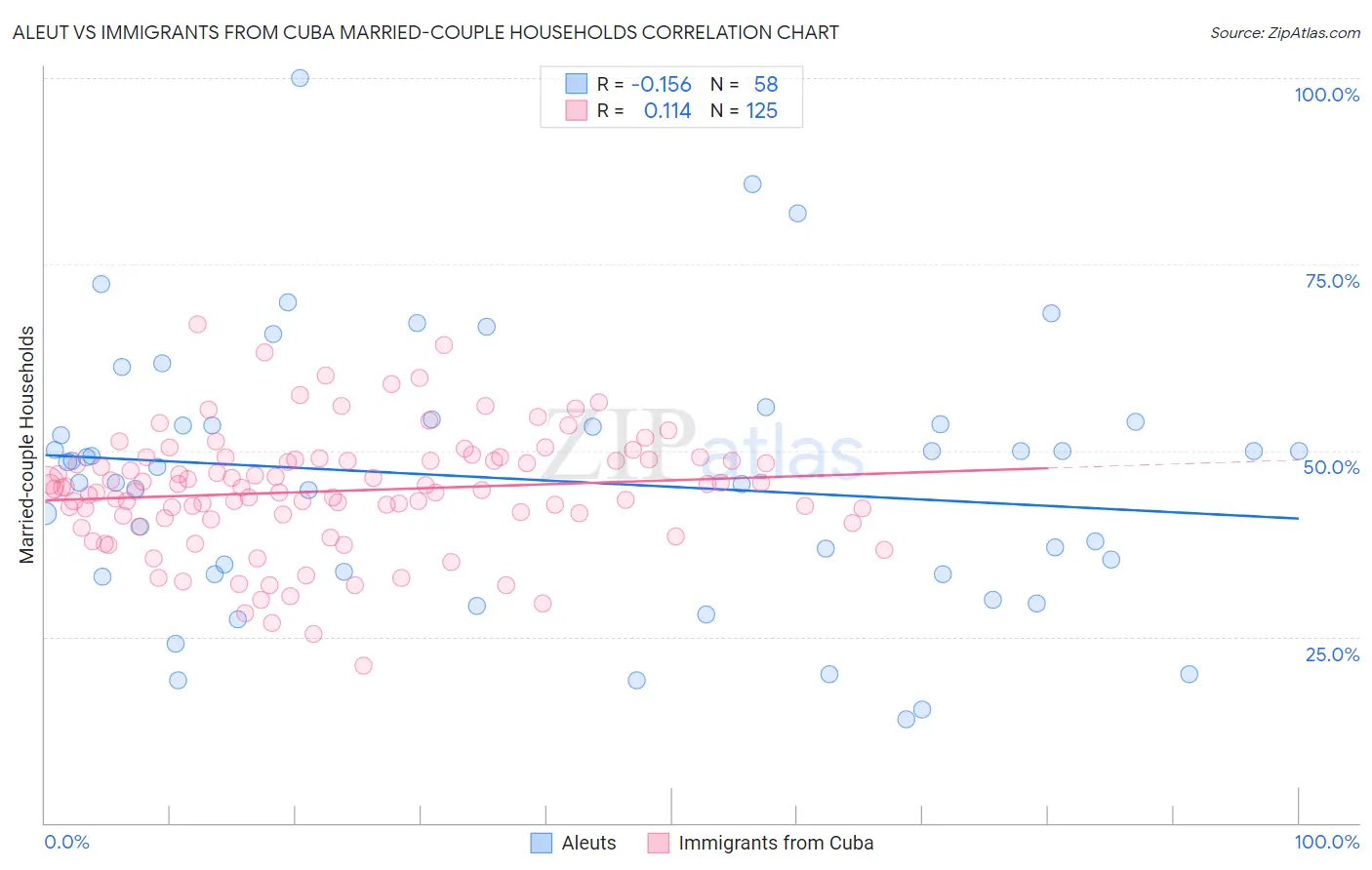 Aleut vs Immigrants from Cuba Married-couple Households