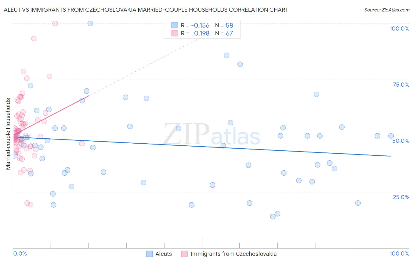 Aleut vs Immigrants from Czechoslovakia Married-couple Households