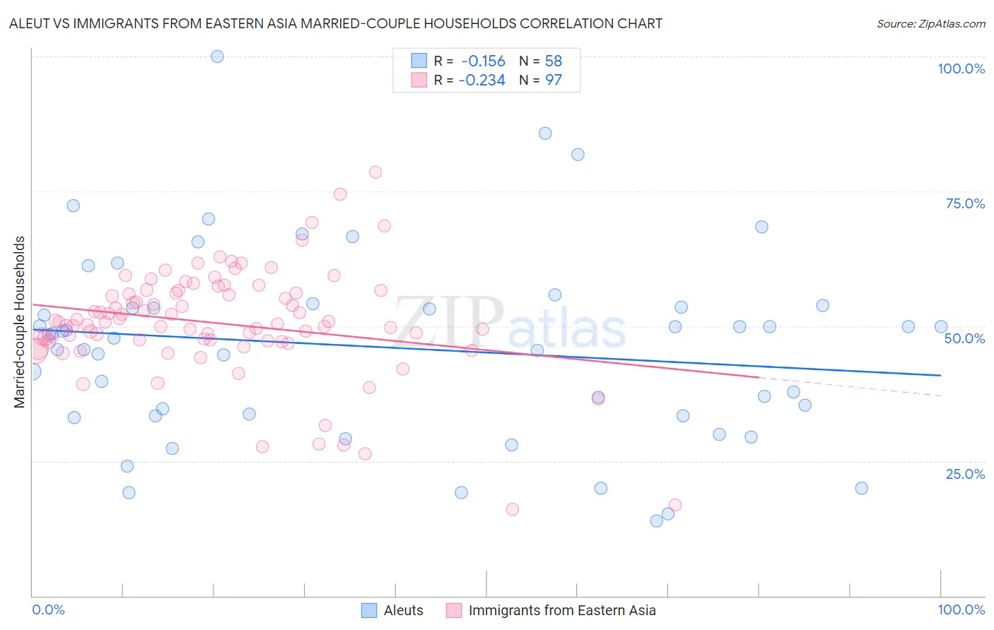 Aleut vs Immigrants from Eastern Asia Married-couple Households