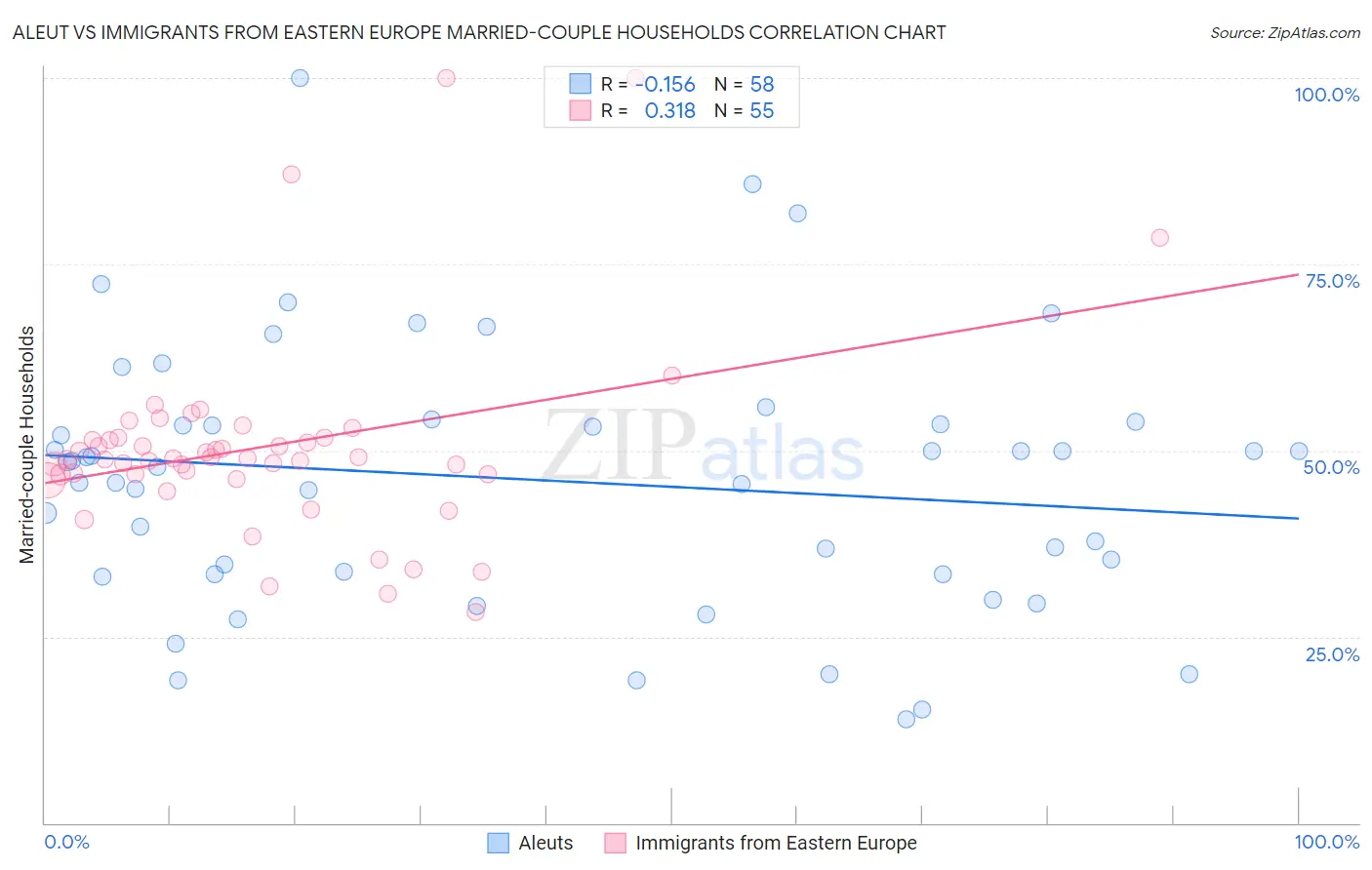 Aleut vs Immigrants from Eastern Europe Married-couple Households