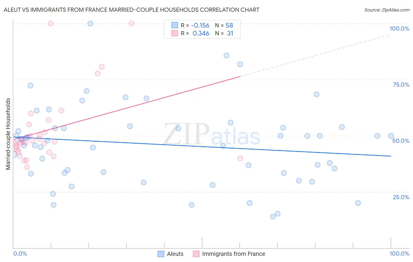 Aleut vs Immigrants from France Married-couple Households